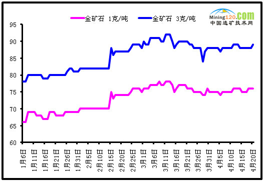 2016年4月20日金礦石價格走勢圖